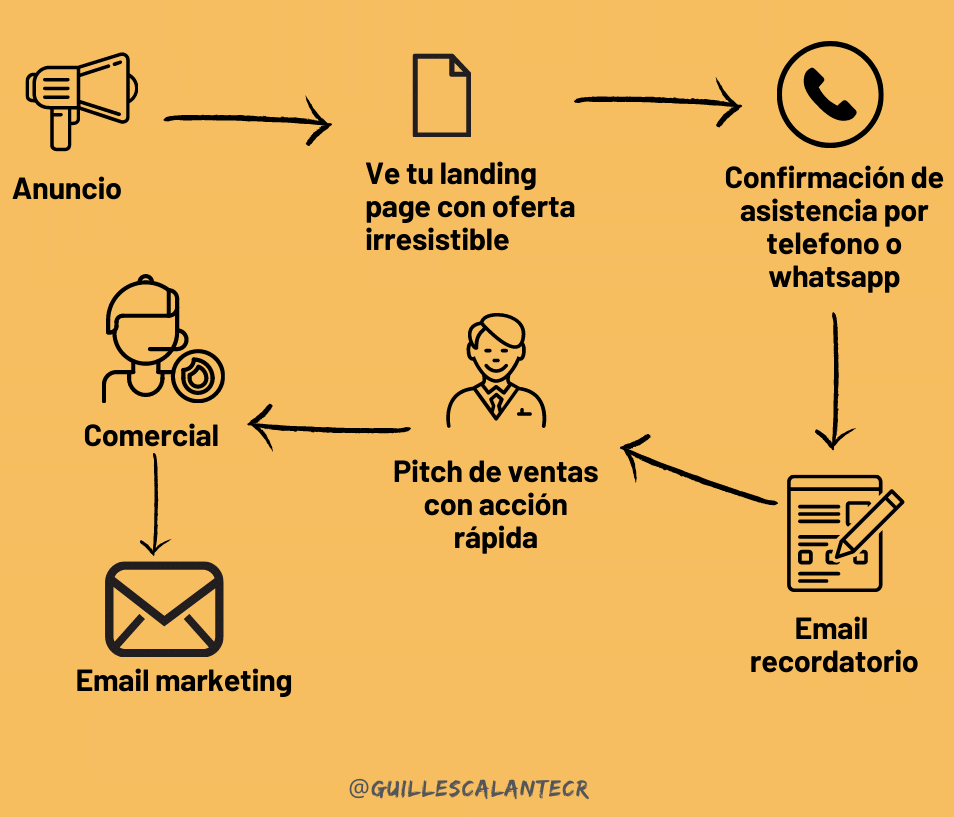 sistema de prospección de clientes