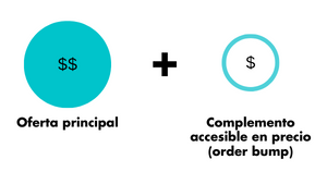 Order bump es una técnica para aumentar el ticket promedio de tu negocio digital